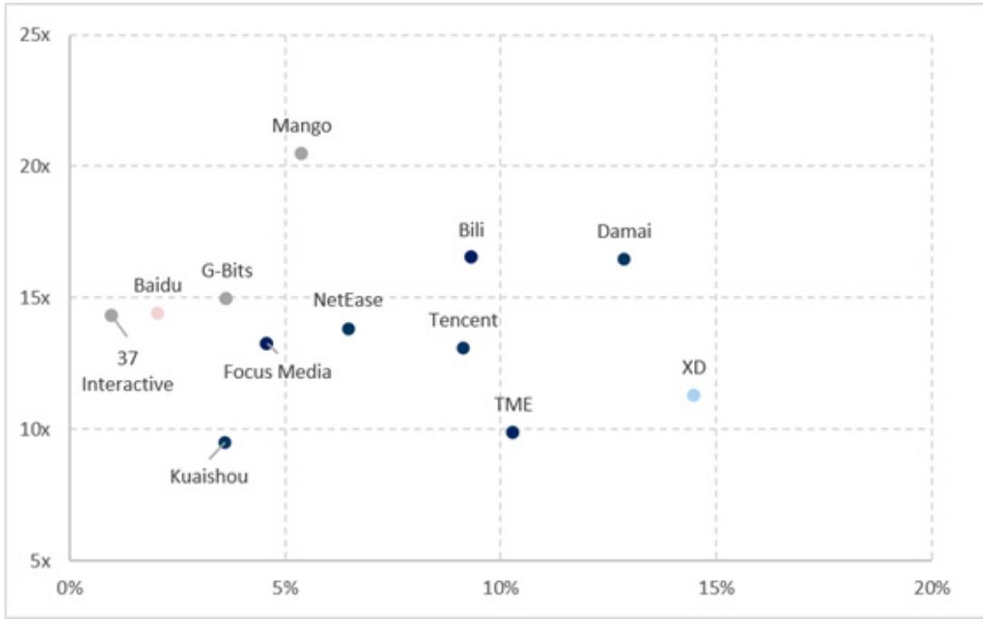 Avg. 2026-27E sales yoy growth vs. P/E multiple among our key Gaming & Ente…