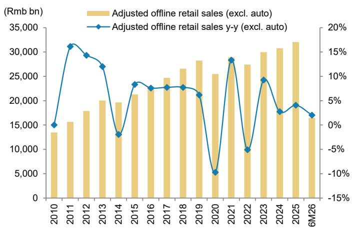 leading to even weaker growth of offline retail sales