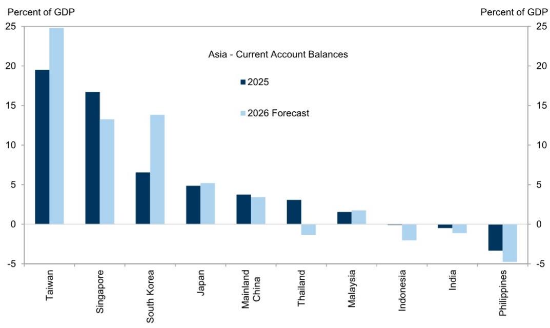 “Super surpluses” in tech exporters / north Asia