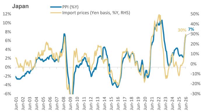 BOJ increasingly attentive to currency depreciation and higher import prices