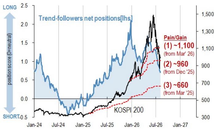 CTAs & Tech (2) – Will CTAs continue to sell on rallies in KOSPI 200 future…