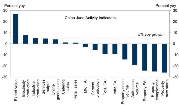 The Chinese economy has been extremely bifurcated, with strong exports but…