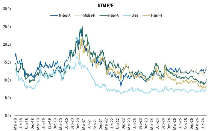 P/E Trend