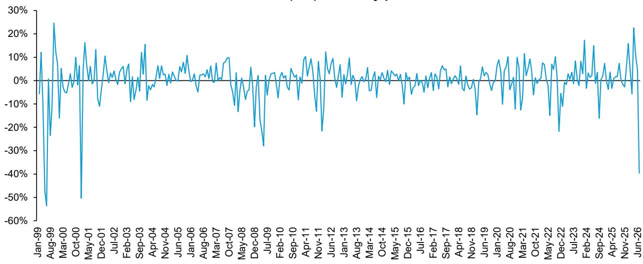 Asia Momentum (L/S) - Monthly performance