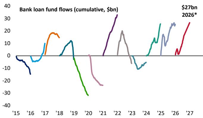 Chart 9: Inflows to bank loans annualizing best year since ‘15 Bank loan fu…