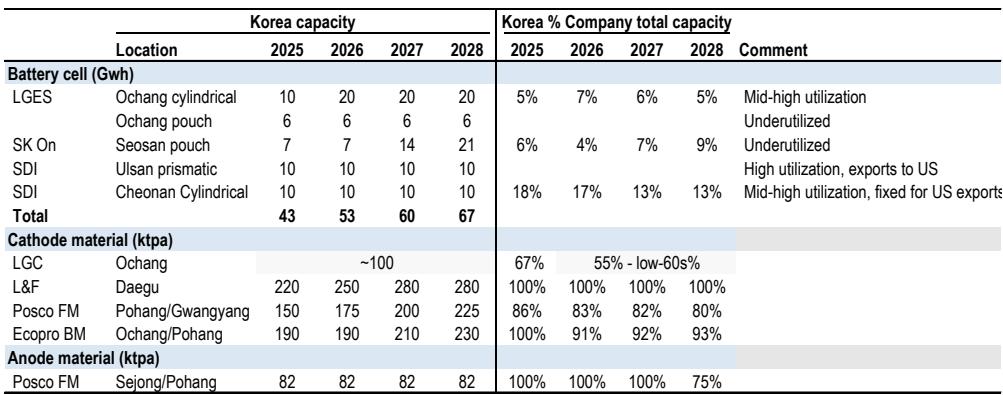 Korea battery and cathode/anode makers’ domestic capacity mix