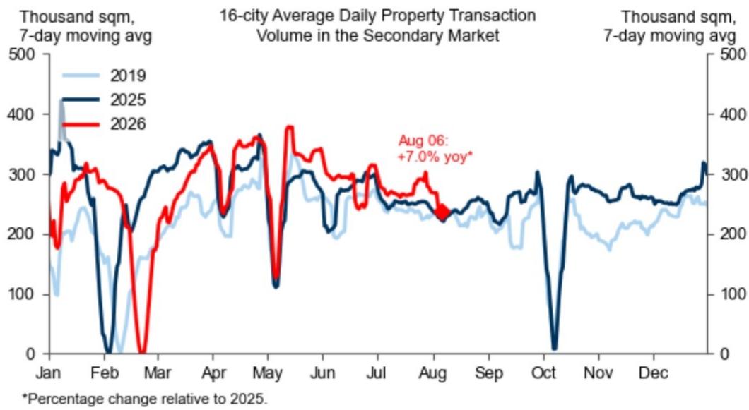16-city daily property transaction volume in the secondary market fell over…