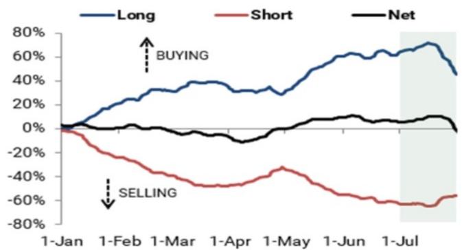 Long sales dominated the flows over short covers China Equities - Cumulativ…