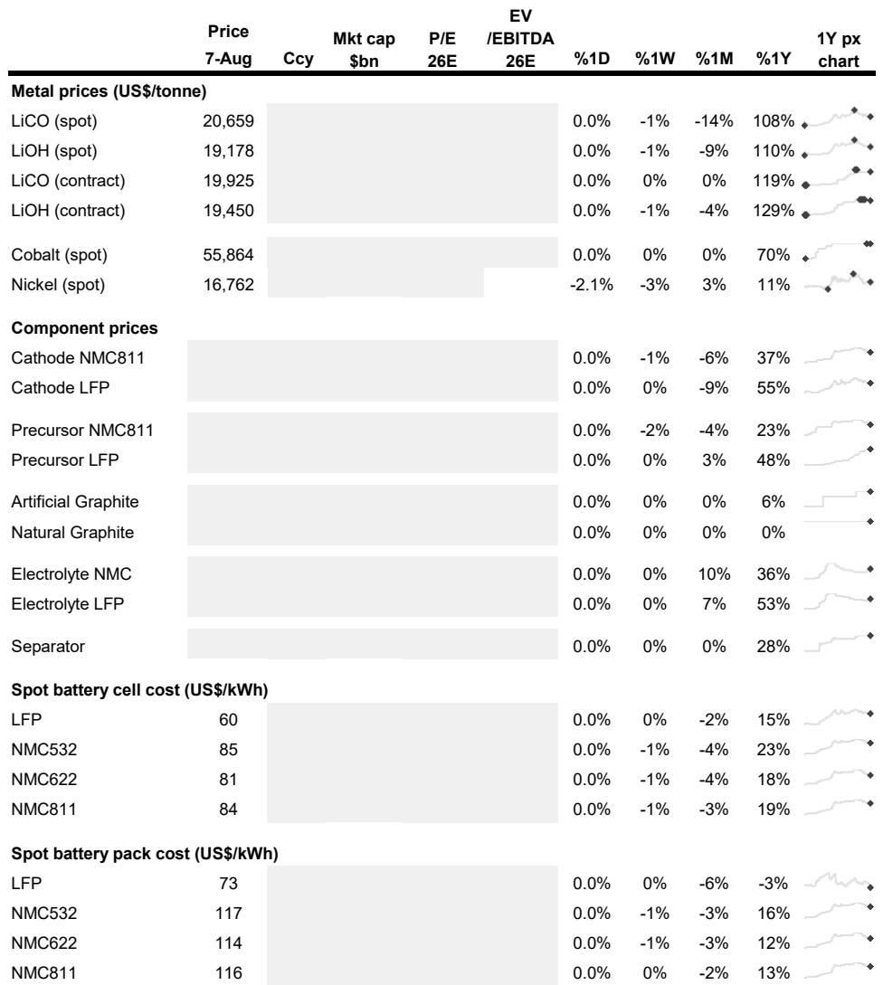 Key commodities price performance
