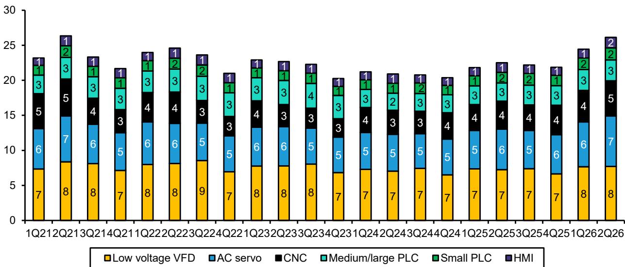 China selected factory automation product sales by quarter (RMB bn) China s…