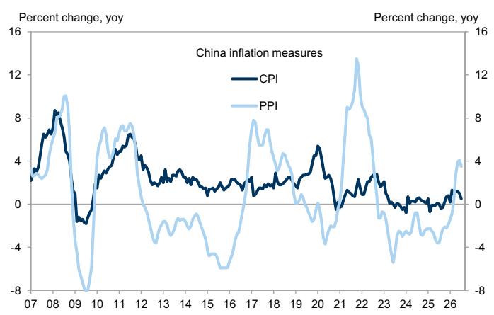 Both CPI and PPI inflation declined in July
