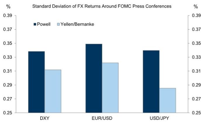 Compared with the Bernanke and Yellen eras, post-FOMC press conferences und…