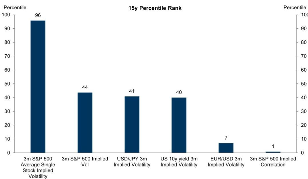 Volatility still higher at the micro than the macro level
