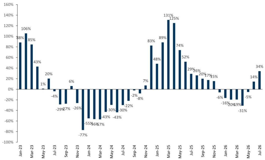 The YoY change rate of bidding value