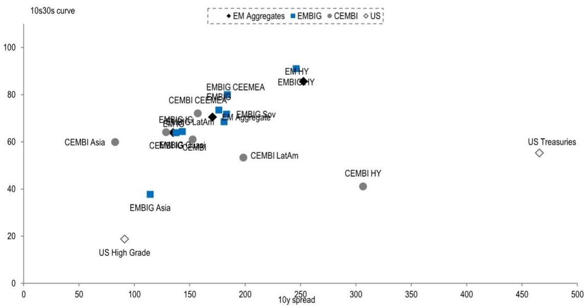 10s30s curves vs. the 10y level relationship