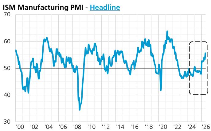 ISM Manufacturing PMI - New Orders Figure 1: ISM Manufacturing PMI - headli…