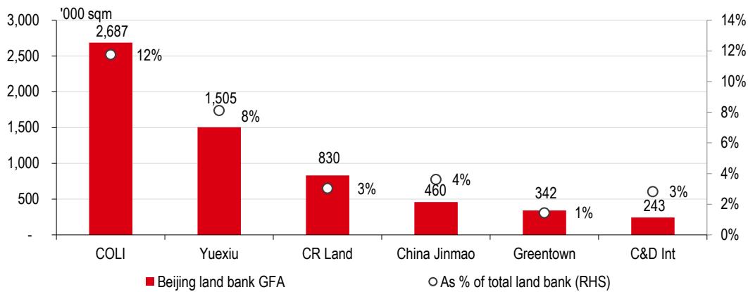 Developers’ Beijing landbank exposure by GFA as of 2025