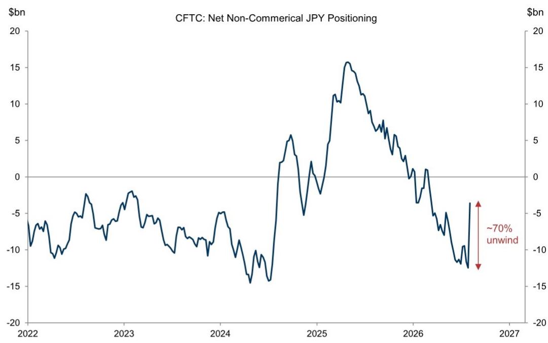 Net non-commercial JPY shorts in CFTC futures plunged by roughly $70\%$ in…