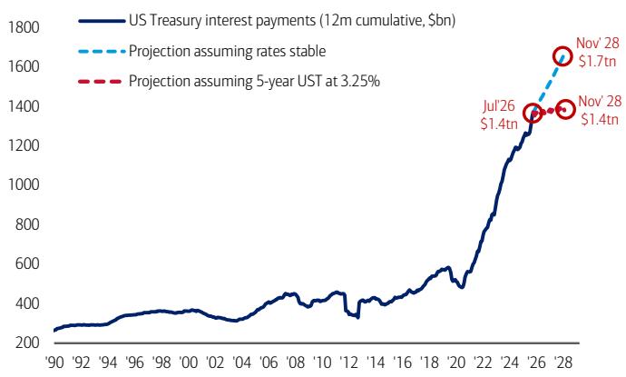 Chart 3: Cost of debt to keep rising until 5Y UST yields drop <3¼% US Treas…