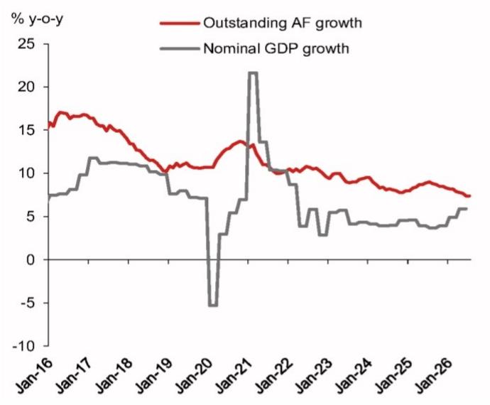 Outstanding AF growth vs nominal GDP growth