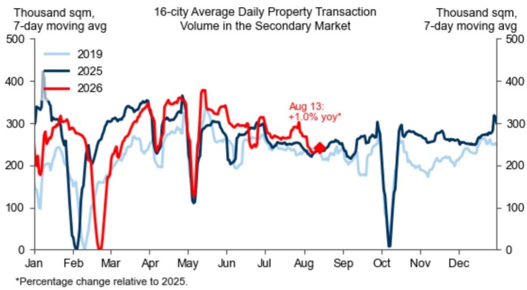 16-city daily property transaction volume in the secondary market rebounded…