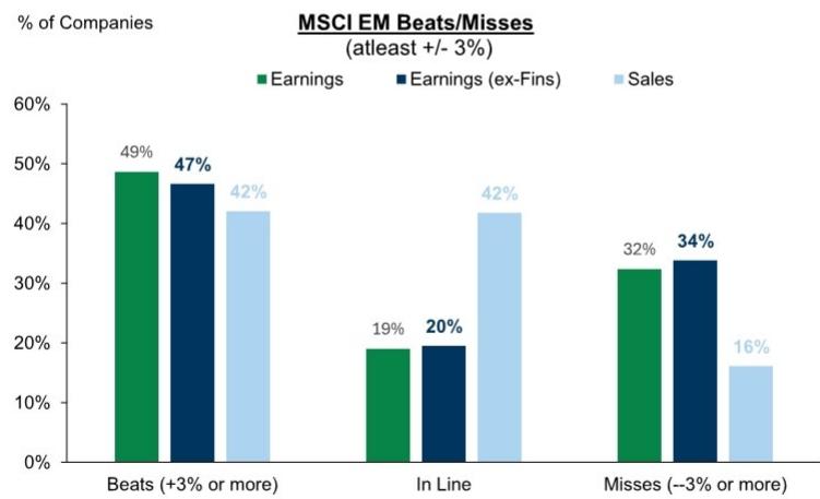Earnings and Sales beats are outpacing misses