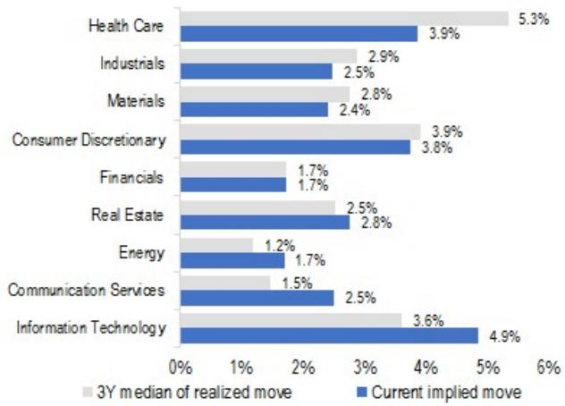 Current implied vs. historical median realized earnings moves for major sec…