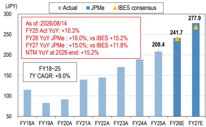 TOPIX EPS estimates