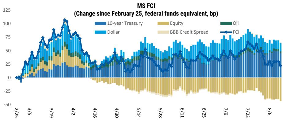 Financial conditions have tightened following the conflict in the Middle Ea…