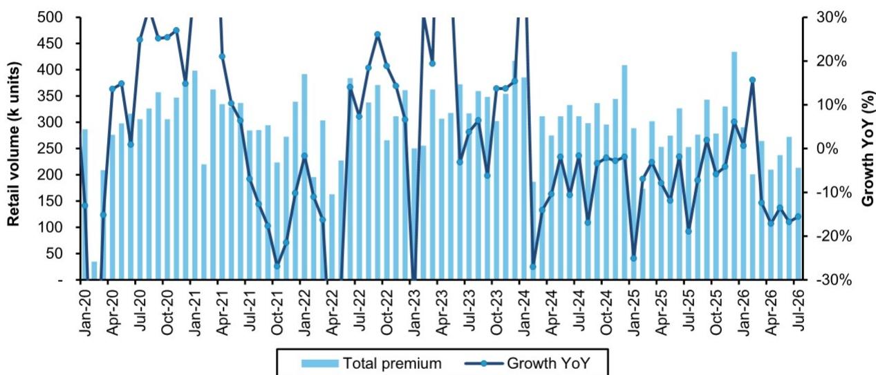 Retail volumes of premium market brand cars declined by -15.5% yoy for July…