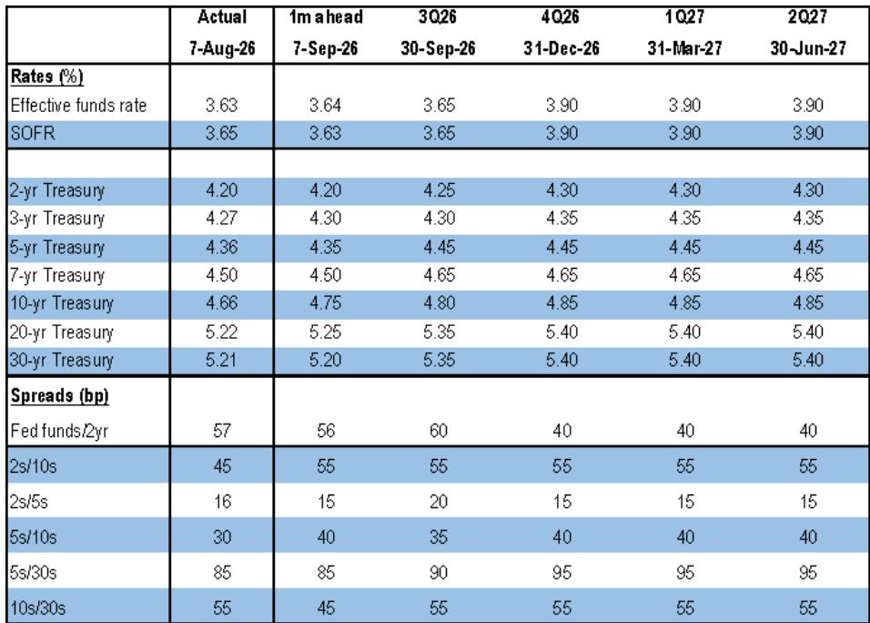 J.P. Morgan US interest rate forecast, %