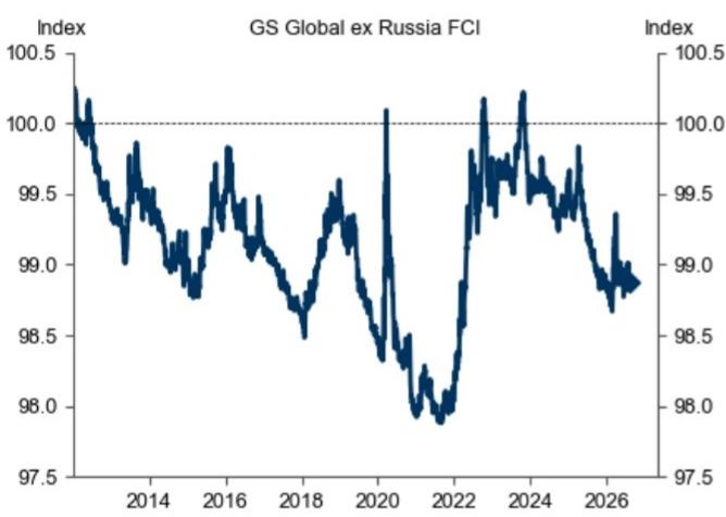 The Global ex Russia FCI Tightened by +1.7bps Last Week Primarily on Long R…