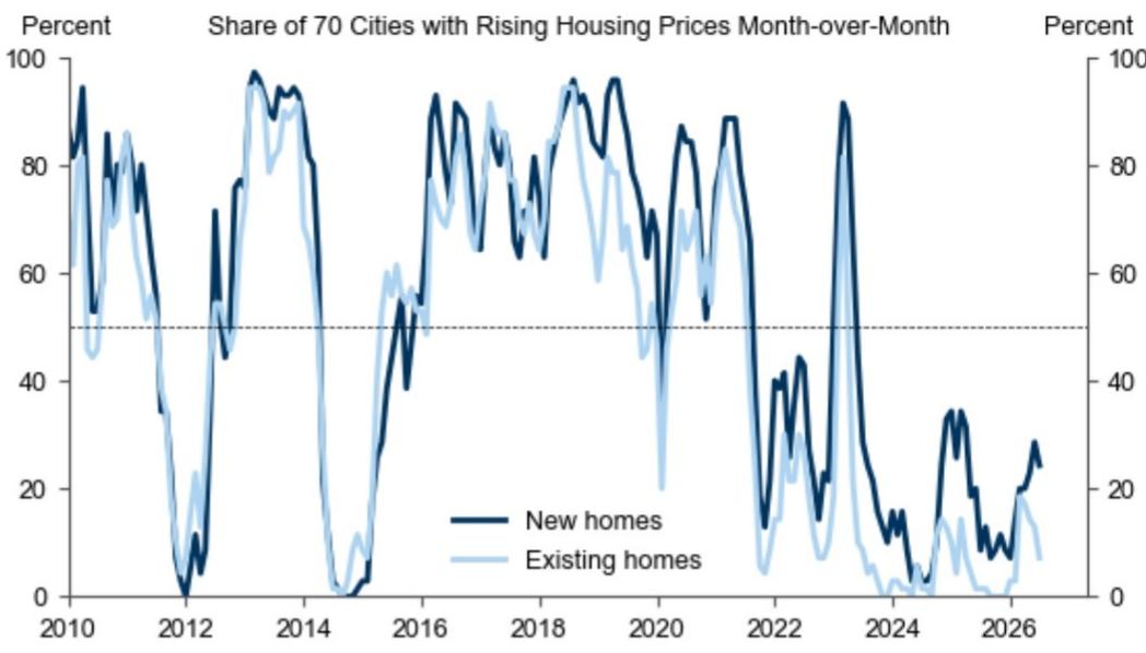 The share of cities that experienced sequentially higher property prices fe…