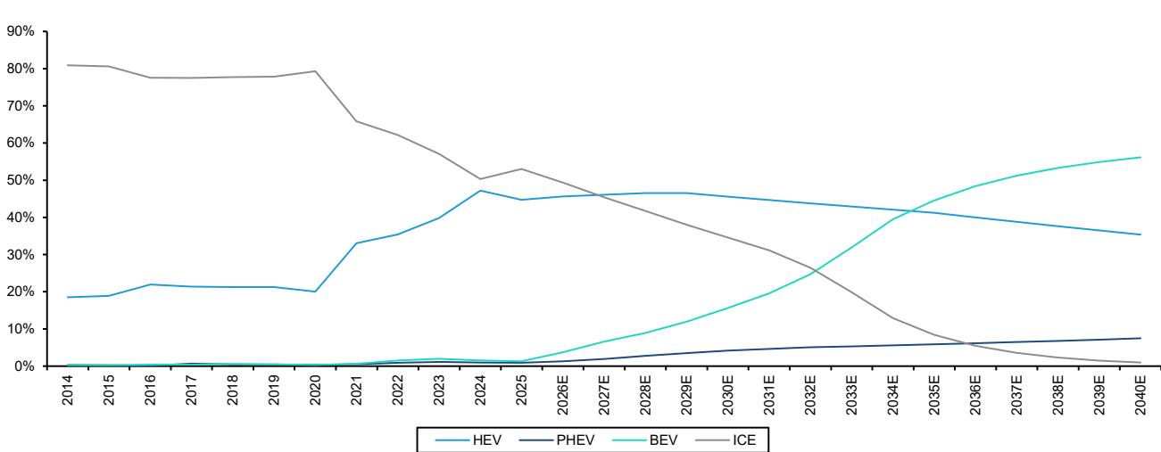 A notable upgrade to our Japan EV outlook as BEV adoption accelerates