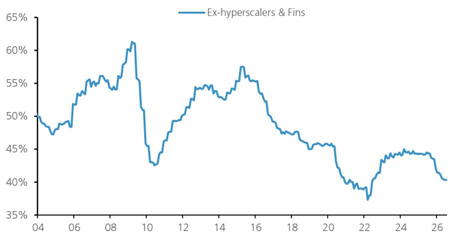 Capex as a % of OCF outside of hyperscalers/fins