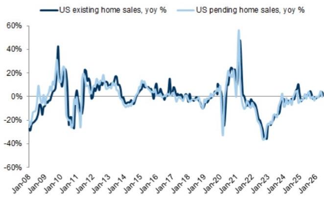 US pending home sales, a leading indicator of existing home sales, showed m…