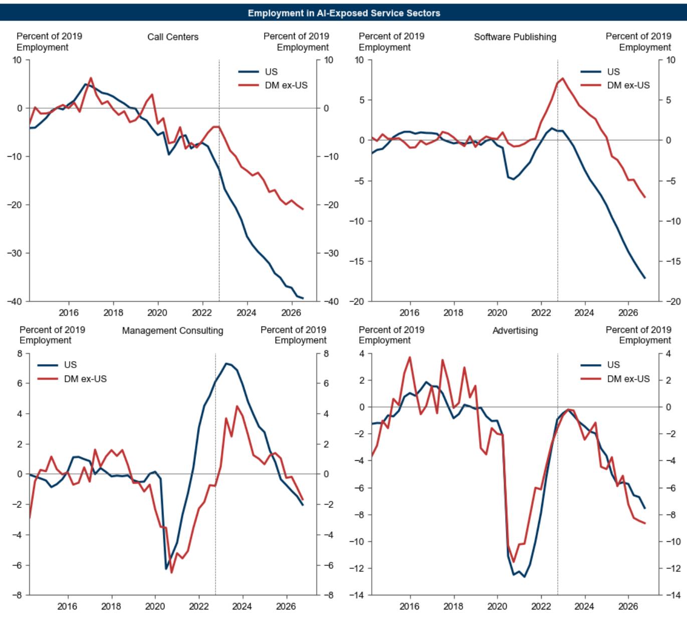 Employment Has Also Pulled Back in Industries with Anecdotally High AI Appl…