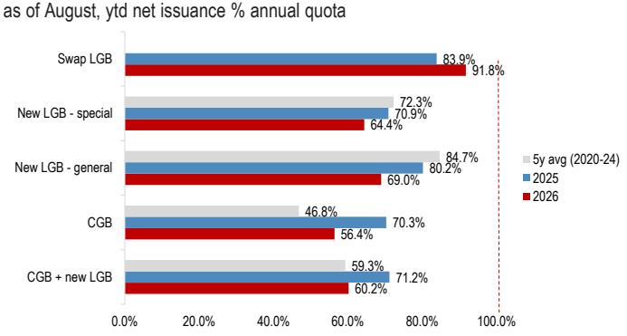 Government bond issuance has remained lagging last year’s pace
