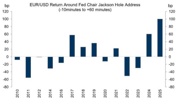 The Fed Chair's speech is typically the most market-moving event of the day…