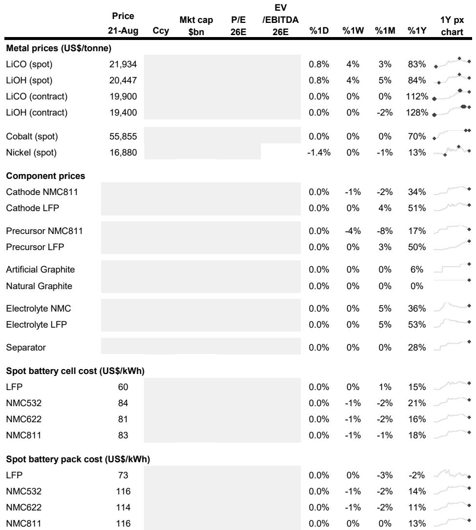 Key commodities price performance