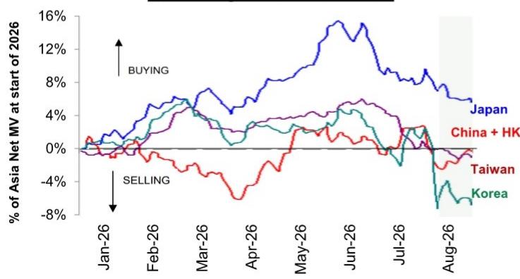 Net Trading Flows: Asia Markets