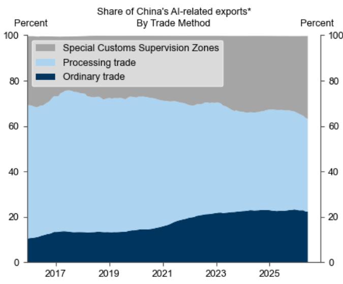 AI-Related Nominal Exports Are Mostly Non-Ordinary Trade, With Limited Valu…