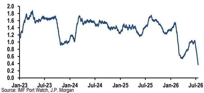 GCC daily tanker exports Millions of metric tons, 28dma