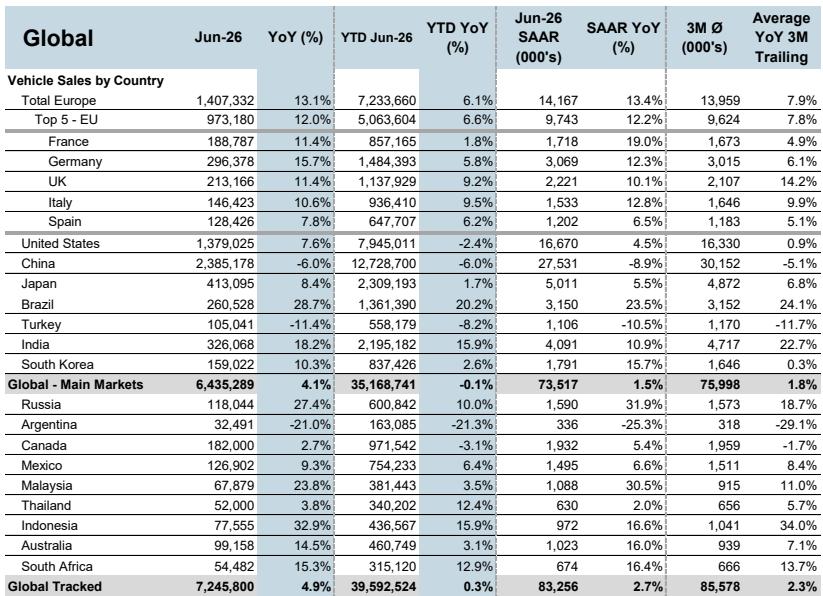 Vehicle Sales by Country