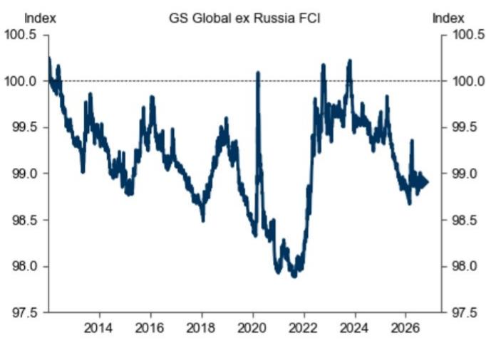 The Global ex Russia FCI Eased by +2.8bps Last Week Primarily on Short Rates
