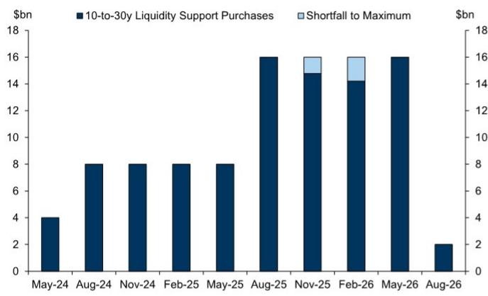 Treasury has typically bought the maximum amount in its 10-to-20y and 20-to…
