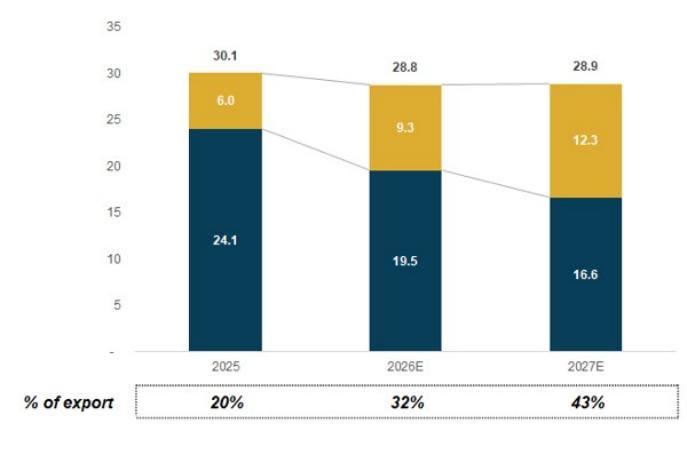 Domestic wholesale & exports of PV (mn units)