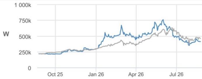 Price Performance