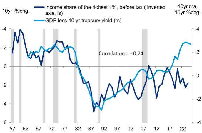 G-R is also highly correlated with trend in income share of top 1%