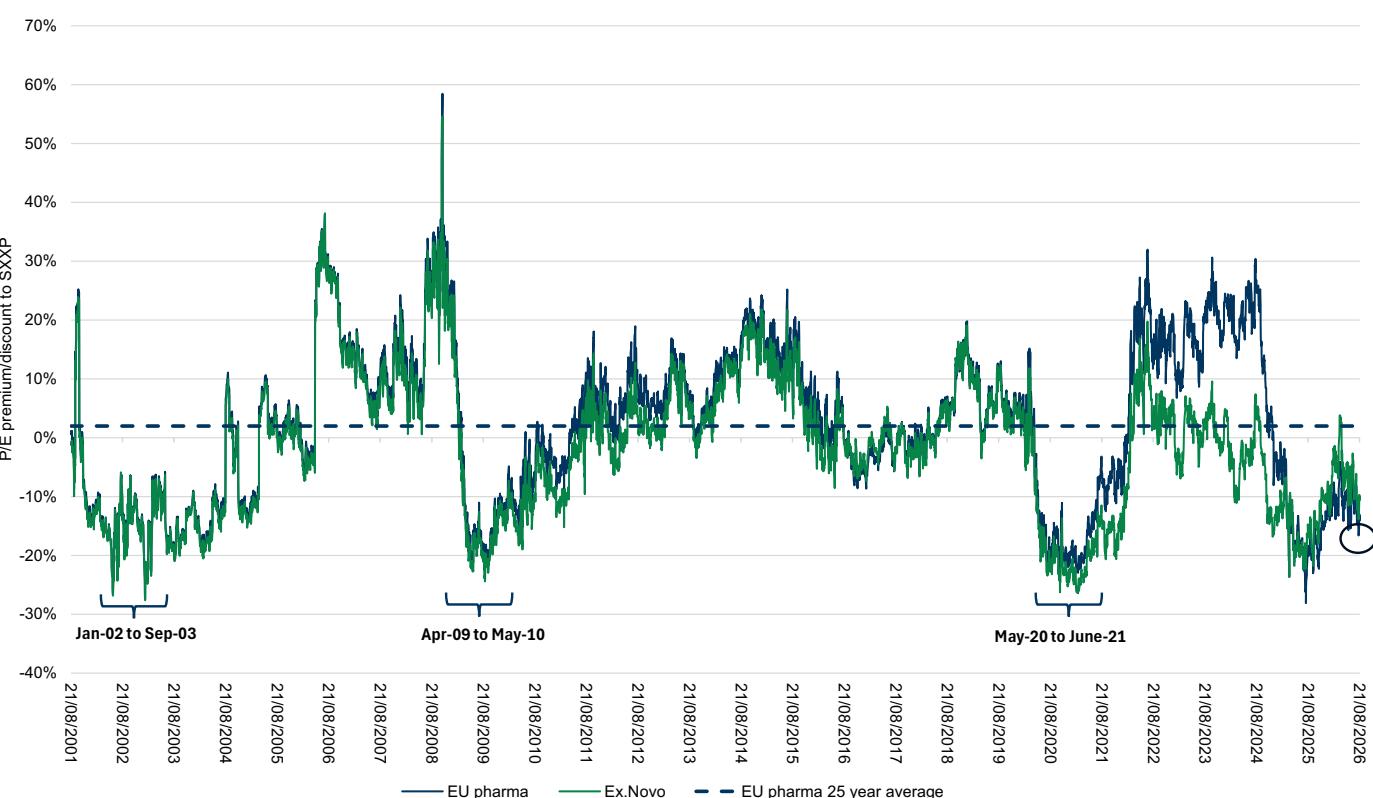 EU Pharma currently trades at a 13% 12mf P/E discount to SXXP